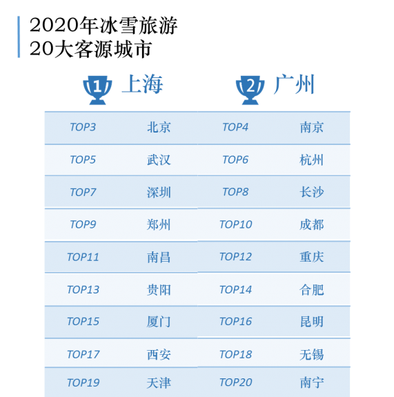 武漢人冰雪遊熱情全國排第五