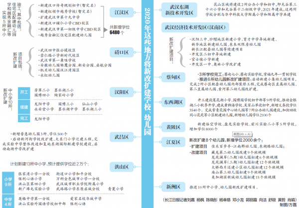 武漢新增入園入學學位40000個