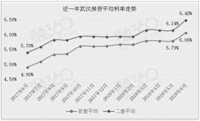 7月武漢房貸利率連續18個月上漲