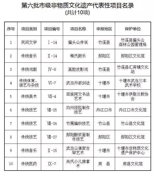 十堰第六批市級非物質文化遺産代表性項目名錄公佈