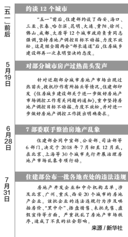 落實“房住不炒” 住建部3個月來5“緊螺絲”