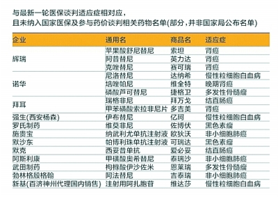 18種抗癌藥下月有望納入醫保