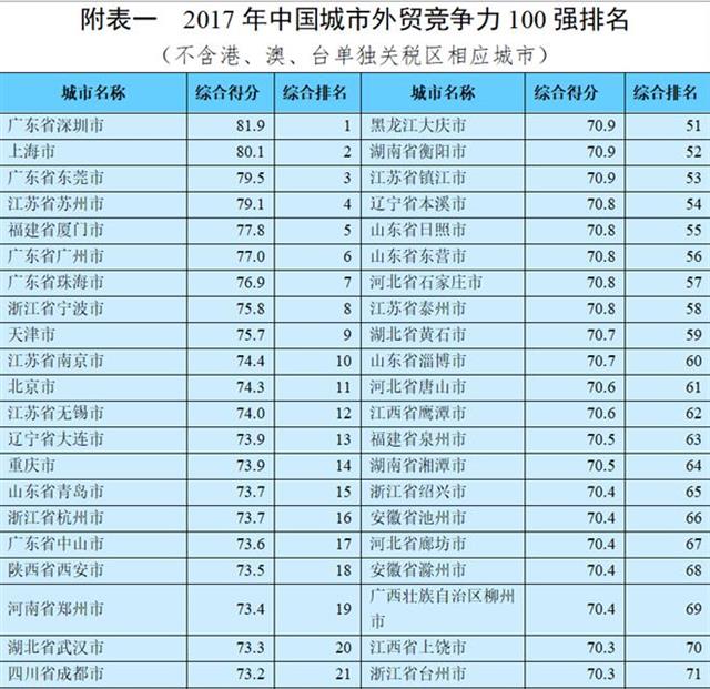 湖北三城市入圍2017中國外貿百強