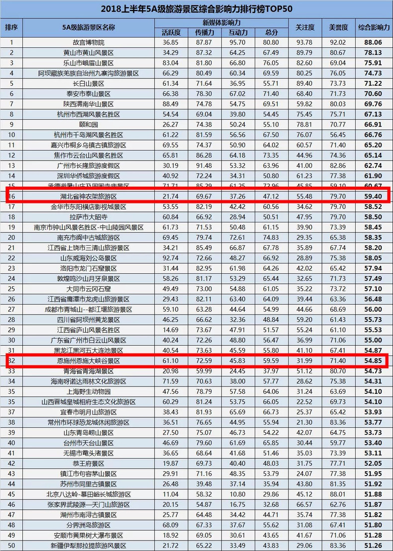 祝賀！湖北兩地入選全國5A級旅遊景區50強！