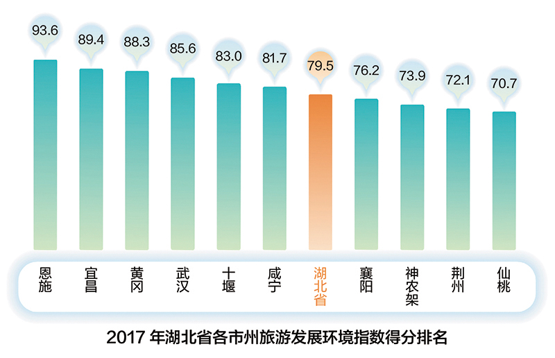 （文末有摘要）【遊在武漢】【大武漢新旅遊-標題摘要列表】2017年湖北省旅遊發展評價報告（摘要）