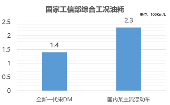 高性能背後的硬實力 5分鐘看懂比亞迪第三代DM技術