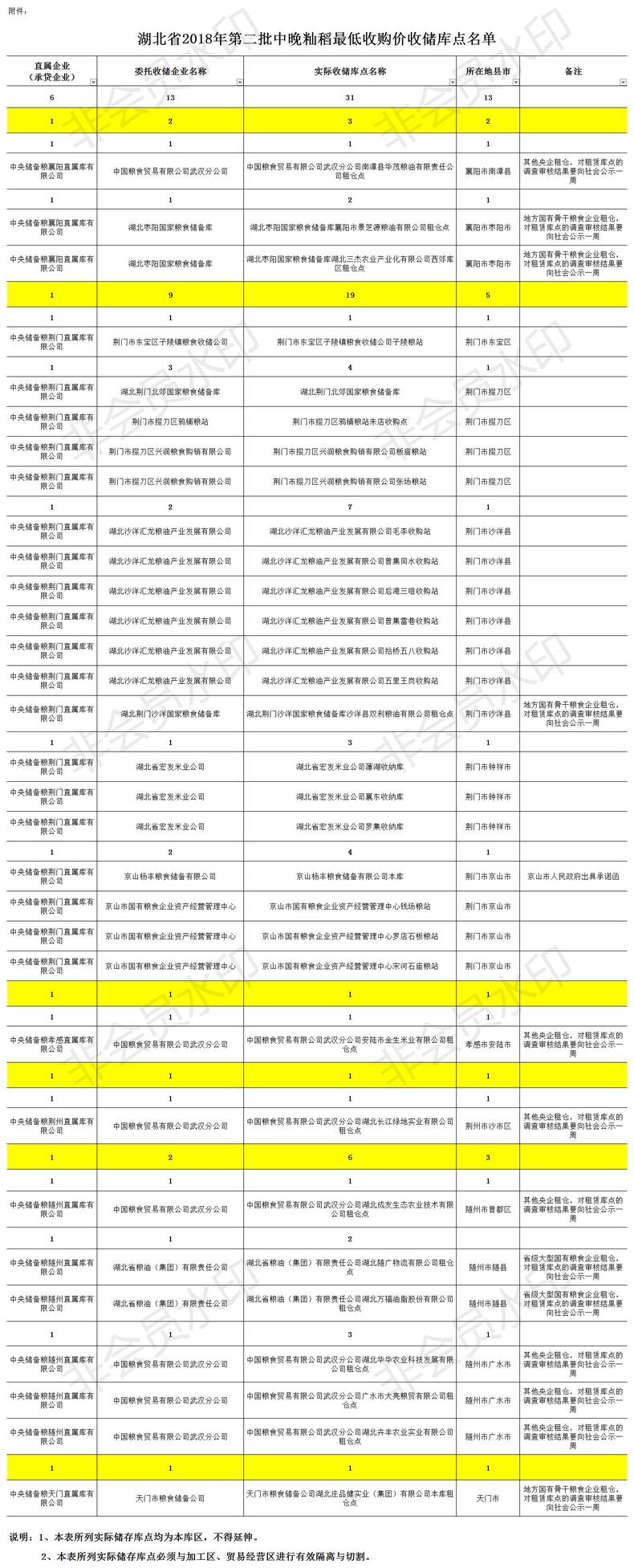 讓賣糧農民少等候 湖北2018年新增31個糧食收儲庫點(名單)