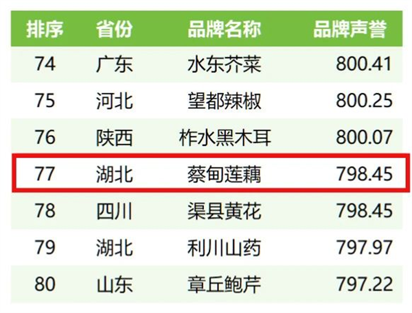 全國百強 武漢蔡甸蓮藕上榜_fororder_圖片1