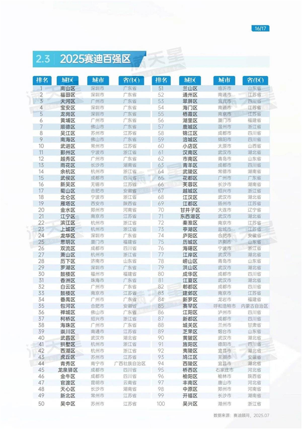 武昌連續6年領跑 湖北10個區上榜全國百強區_fororder_95e16021890346a5baf187ea142cb038
