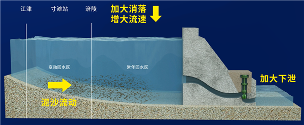 三峽水庫實施庫尾減淤調度 保障防洪庫容安全_fororder_圖片13