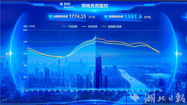 1774.15萬千瓦！武漢電網負荷創下歷史新高_fororder_0f786e959693445cb89ca2002e40daa4