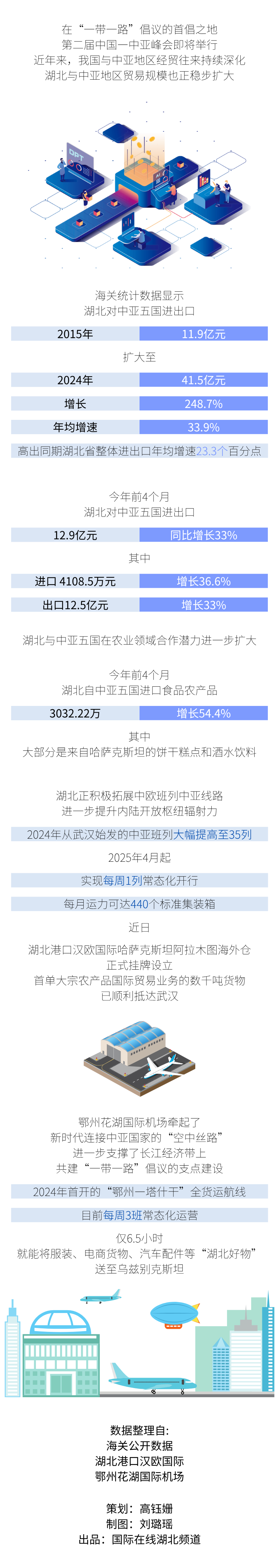 【請總網老師提交三審】從11.9億到41.5億 數據見證湖北與中亞地區貿易活力_fororder_WechatIMG172