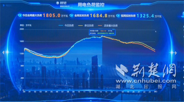 武漢電網今夏負荷四創新高 突破1800萬大關_fororder_111