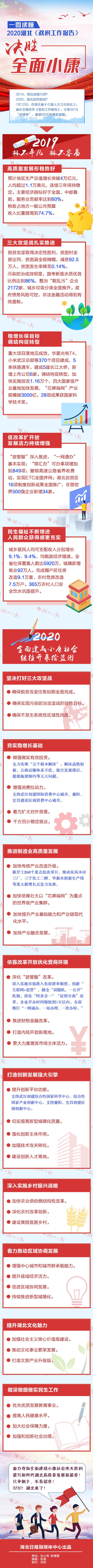 一圖讀懂2020年湖北政府工作報告