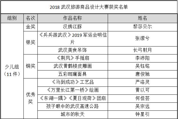 【湖北】【CRI原創】2018武漢旅遊商品設計大賽圓滿落幕