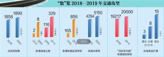 141個項目織密湖北交通網