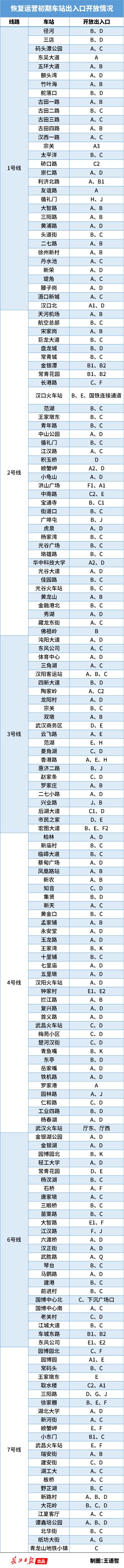 武漢地鐵28日恢復運營 車站部分出入口開放