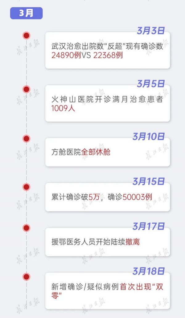 武漢在院新冠病人首次降至兩位數