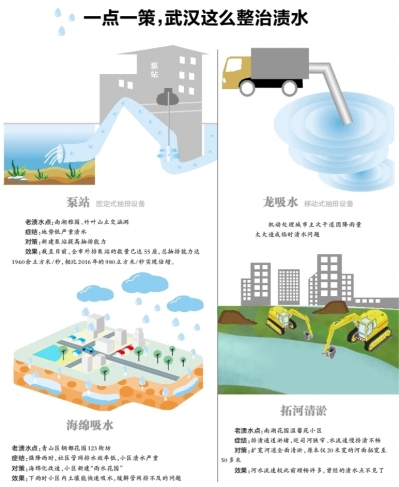 武漢不少老漬水點是怎麼消失的