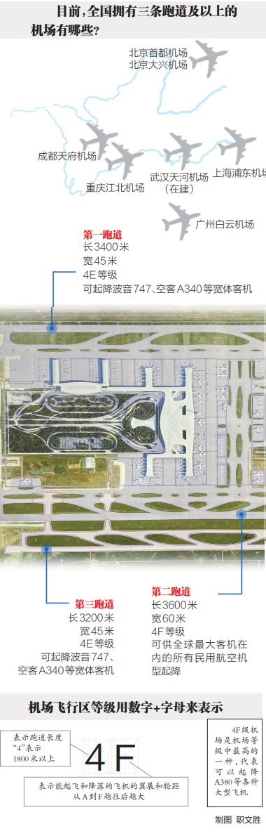 武漢躋身中國“三跑道機場”隊列_fororder_01