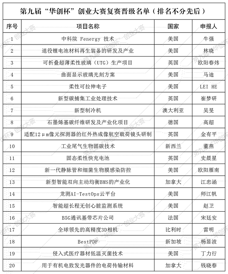 第九屆“華創杯”創業大賽復賽成功舉辦 50個項目上演全球科技饕餮盛宴_fororder_圖片4