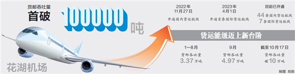 貨運能級再邁新臺階 花湖機場貨郵吞吐量首次突破10萬噸_fororder_01