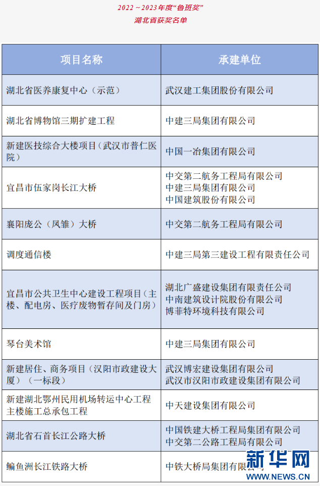 湖北12項工程獲得“魯班獎”