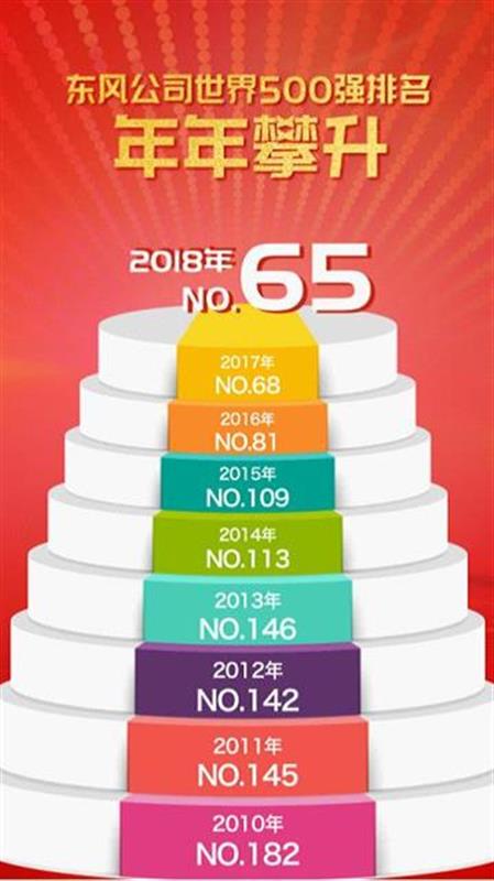 東風汽車公司躋身世界500強第65位 8年上升117位