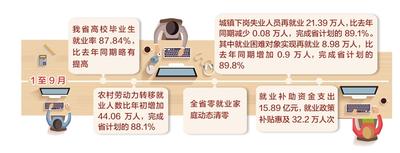 河北省城鎮新增就業77.98萬人