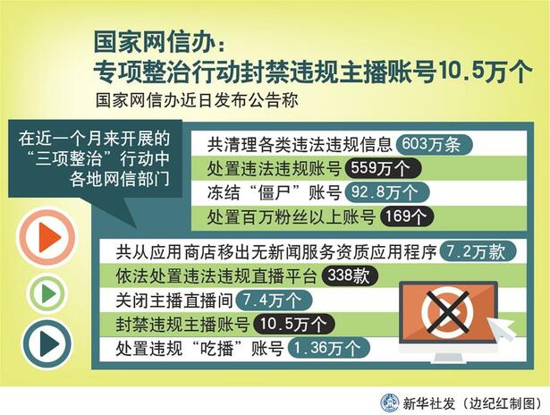 國家網信辦：專項整治行動封禁違規主播賬號10.5萬個