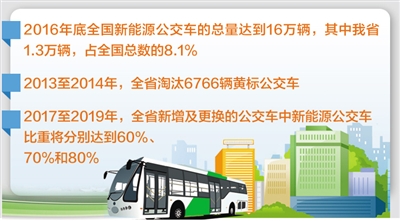 【今日頭條】河北省：1.3萬輛新能源公交車讓百姓綠色出行