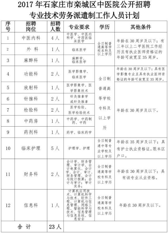 【頭條摘要】報名啦！河北5市事業單位招聘上千人