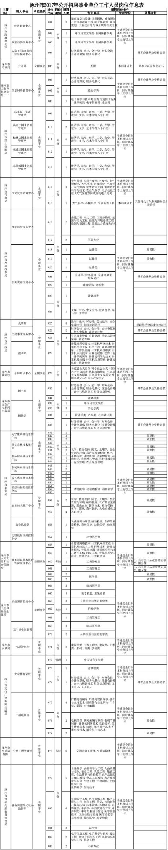 【頭條摘要】報名啦！河北5市事業單位招聘上千人