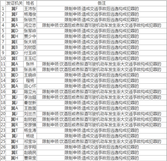 （未審核）【交通】【文字列表】河北：7月份全省89名駕駛人被終生禁駕