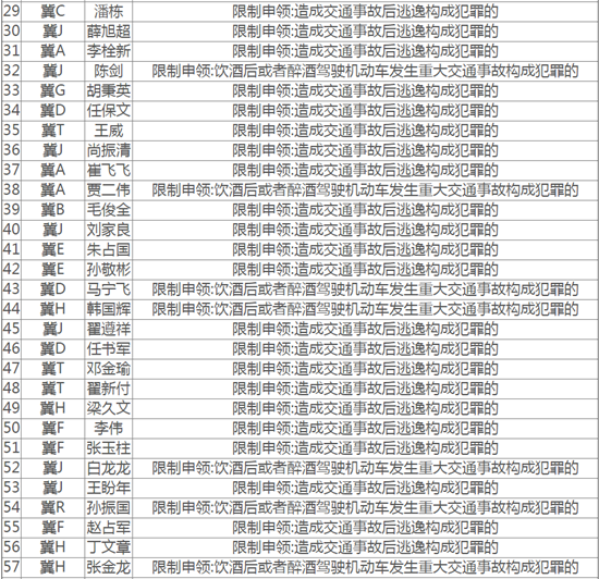 （未審核）【交通】【文字列表】河北：7月份全省89名駕駛人被終生禁駕