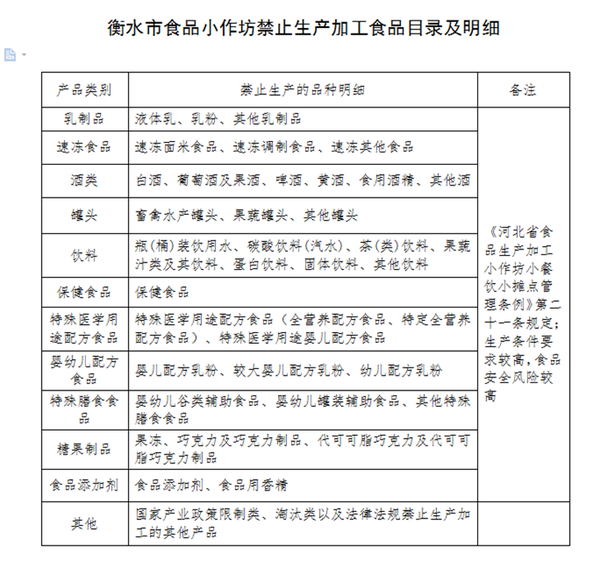 衡水發佈目錄 12類37種産品禁止食品小作坊生産加工