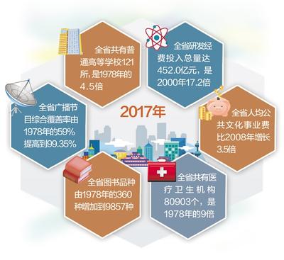 河北省企業研發經費投入378.3億元