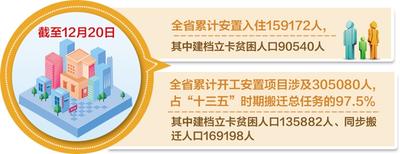 河北：搬遷安置建檔立卡貧困人口90540人