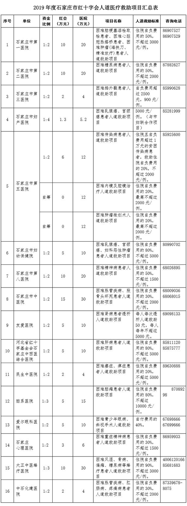 石家莊市2019年度紅十字人道醫療救助項目啟動