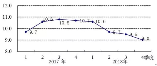 2018年河北省社會消費品零售總額增長9.0%