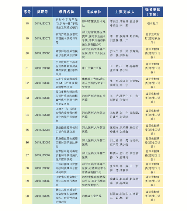 266項（人）獲2018年度河北省科學技術獎