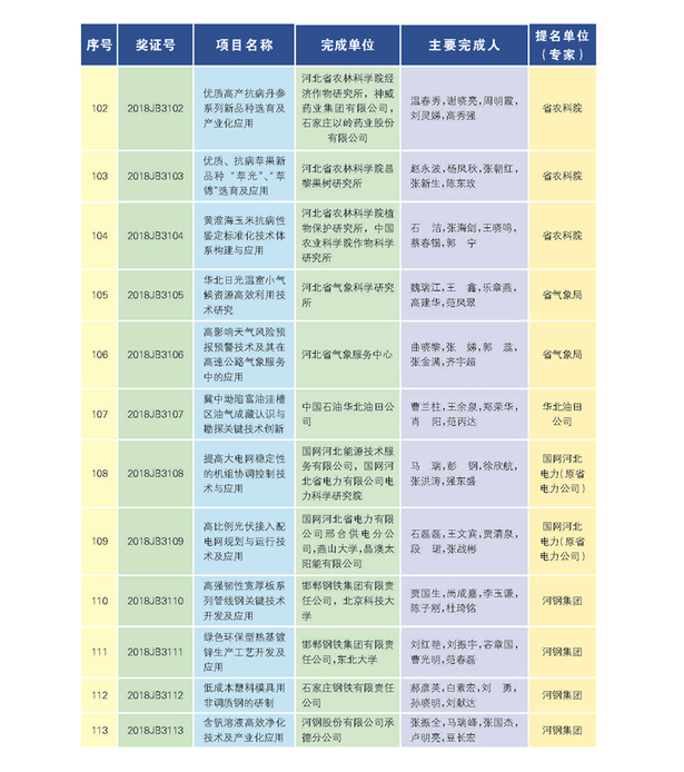 266項（人）獲2018年度河北省科學技術獎