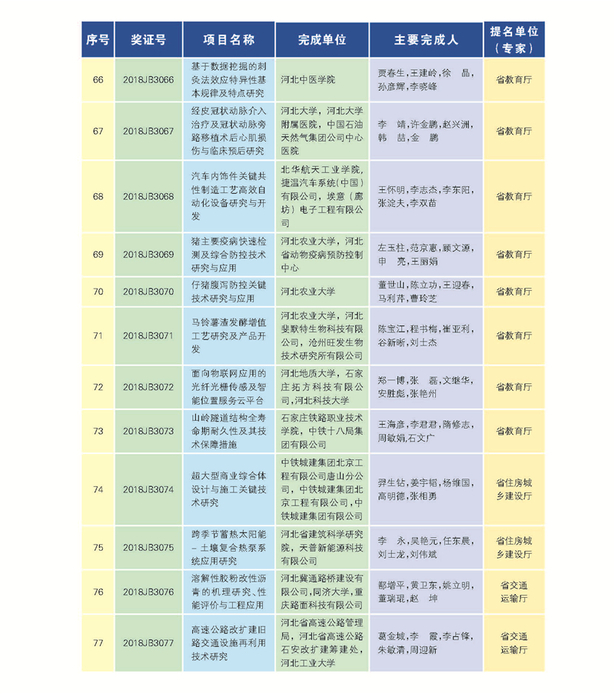 266項（人）獲2018年度河北省科學技術獎