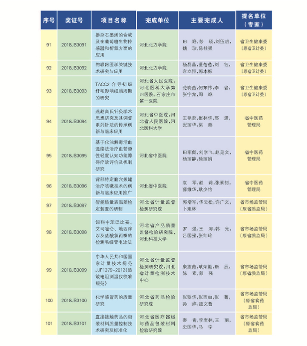 266項（人）獲2018年度河北省科學技術獎