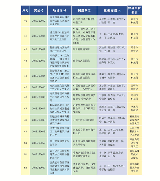 266項（人）獲2018年度河北省科學技術獎