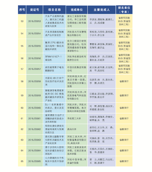 266項（人）獲2018年度河北省科學技術獎