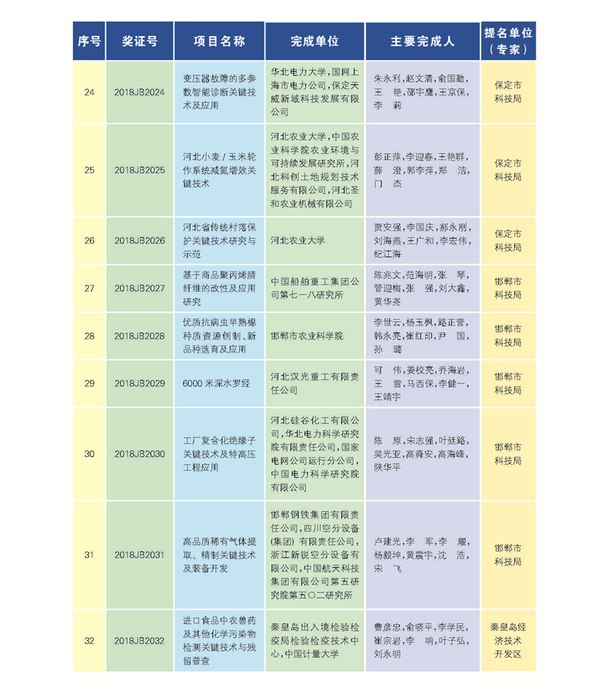 266項（人）獲2018年度河北省科學技術獎