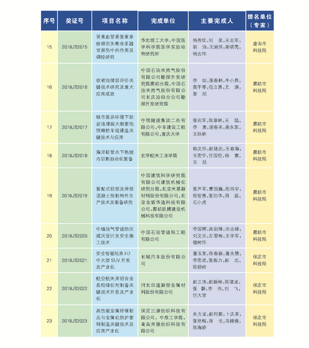 266項（人）獲2018年度河北省科學技術獎