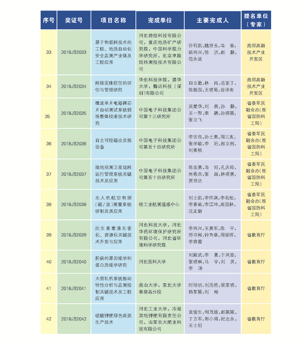 266項（人）獲2018年度河北省科學技術獎