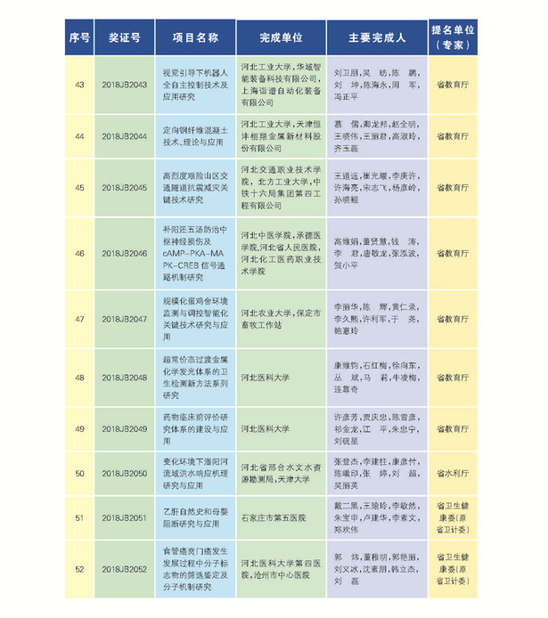 266項（人）獲2018年度河北省科學技術獎